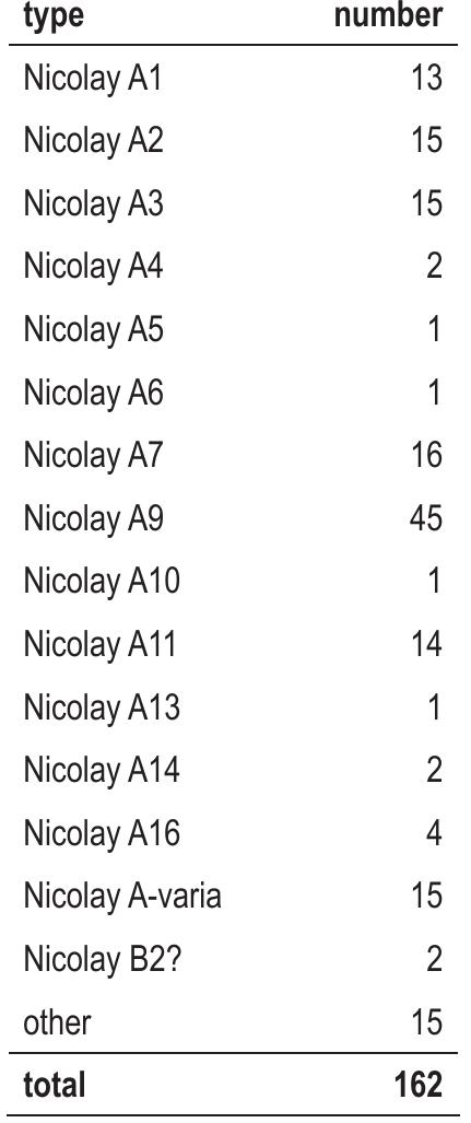 This category encompasses all decorative fittings that could have belonged to either the military belt or to horse gear. Nicolay divides these fittings into two main groups based on the way they are attached to the leather. Group A fittings are attached either by separate rivets or by thin integrally cast prongs, often with a thin counterplate at the back. Group B fittings are attached by much bigger integrally cast studs with fungiform feet that were inserted through slits in the leather.!7’  One of the Group A1 fittings features two graffiti, one on either side (fig. 41.2). The graffito on its front reads > PROBI LVC(I) RVCI, to be translated as ‘belonging to Lucius Rucius of the centuria of Probus’, a centuria being a unit of 80 men led by a centurion.'®' The graffito on its reverse again reads > PROBI, which translates as ‘the centuria of Probus’, followed by an illegible line. The name Probus is known from many provinces, but is most frequently found in Italy and Spain.'* Rucius, on the other hand, is known only from Hispania,'*? where 