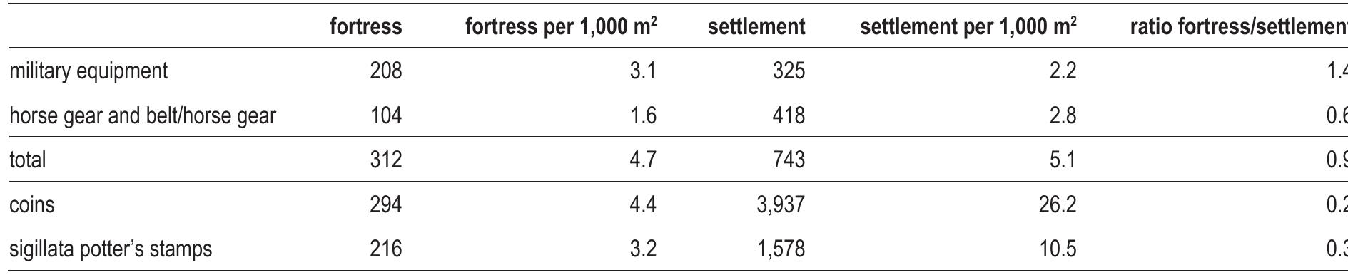 In the following sections various aspects of the distribution of the military equipment and horse gear over the Flavio-Trajanic fortress and the civil settlement will be discussed. This section deals with the differences in the density of the finds. As described in section 1.3, the finds have been gathered during many different excavations carried out by different institutions over a time span of several decades. As will be explained below, post-depositional processes and differing excavation methods have had a significant influence on the composition of the dataset. These factors will have contributed to the overall numbers of finds from the Flavio-Trajanic legionary fortress being considerably lower than those from its extramural settlement.” When calculating the numbers of coins and stamped terra sigillata sherds for the fortress and the civil settlement it was found that the legionary fortress has produced 80% fewer coins and 70% fewer stamped sherds per 1,000 m? than the civil settlement (table 7).**?   Table 7 Number of finds recovered from the Flavio- Trajanic legionary fortress and its civil settlement.  When it comes to military equipment and, to a lesser extent, horse gear, one would expect the majority to come from the fortress rather than the civil settlement.*** The opposite is true, however, although the difference is not as marked as for the coins and stamped sigillata. The fortress has yielded about 10% fewer items of military equipment and horse gear per excavated 1,000 m? than the civil settlement (table 7). Note that finds dated exclusively to period  1 have been disregarded here, as these will no longer have been used during the occupation of the Flavio-Trajanic fortress and its extramural settlement. At Tenedo-Zurzach (Switzerland) a similar predominance of military equipment in the civil settlement adjacent to the fort has been noted. Almost all categories of military equipment found in the fort were also present in the civil settlement, with the exception of helmets, spears/lances and projectiles.** Similarly, at 3rd- century Vindolanda (England) armour fragments, shield bosses and scabbard fittings are more numerous in the extramural settlement, while swords and socketed weapons are much more commonly found in the fort.°° As we will  