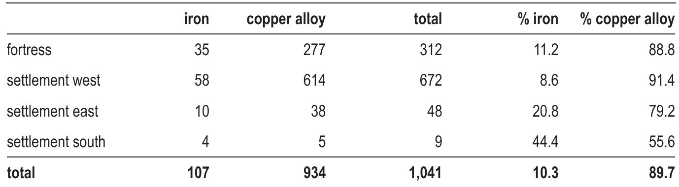 cemetery and the western civil settlement were disturbed by treasure hunters hoping to sell off the antiquities they uncovered.””' Large parts of the western settlement and the fortress were levelled by removing the top 1.5-2 metres of soil to elevate lower-lying areas nearby?” and a number of sand and gravel quarries probably caused damage to the southeast part of the fortress and parts of the eastern settlement.?” Agricultural use of the area will have caused comparatively little damage.” 