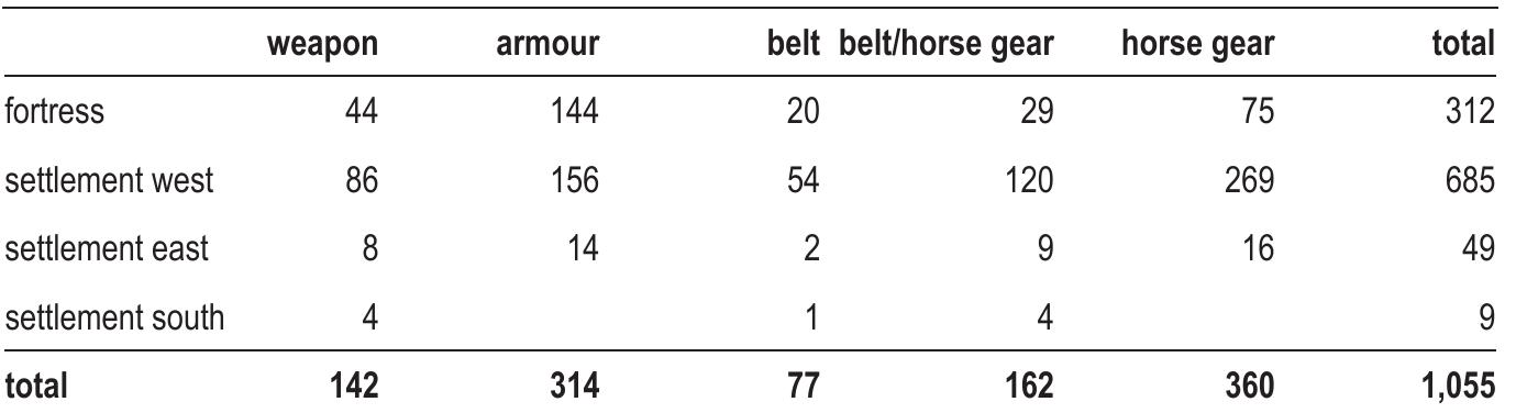 To examine these differences, the finds were divided into the five main functional groups used in the catalogue: weapon, armour, belt, belt/horse gear and horse gear.’” Lists were then compiled of the numbers of finds per functional group for the four study areas: the fortress and the western, eastern and southern parts of the civil settlement.  There are some clear differences between the assemblages (table 9 and fig.  80). A first observation is that the legionary fortress has yielded a significantly higher proportion of armour. Almost half (46%) of the assemblage consists of armour, while this category only represents about a quarter of the assemblages of the western and eastern settlement (23% and 29% respectively). Horse gear, on the other hand, is more common in the western and eastern parts of the civil settlement, especially so in the western settlement. When the mixed group of belt/horse gear is added to horse gear proper, this aggregated group represents 57% and 51% respectively of the assemblages of the western and eastern parts o 