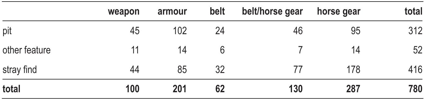number of finds from these features, however, is minute in comparison to the number of finds from pits and stray finds. A lance/spear head was recovered from a pottery kiln. The field drawings show that it was found in the top layer, indicating that it probably was deposited when the kiln was no longer in use. Nine items of military equipment and horse gear were found in postholes, while another two were found in building foundation trenches. One piece of horse gear was found in a feature identified as a water basin and another was found in a grave.  Stray finds are closely followed by finds recovered from pits as one of the better represented contexts. After those, other reasonably well-represented contexts are ditches and an elongated feature in the western settlement which was originally identified as a sewer, but more likely is an underground water canal.** The 