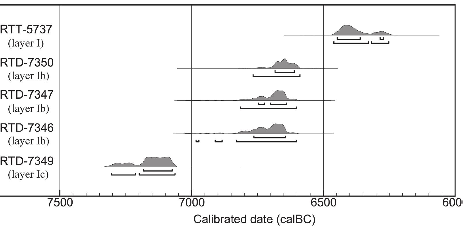Figure 3. Radiocarbon dates obtained from Beisamoun (Sector E) (E. Boaretto, personal communication). Dates calibrated with OxCal v4.3.2 (2017) (Bronk Ramsey 2009) using the IntCal13 calibration curve (Reimer et al. 2013) 
