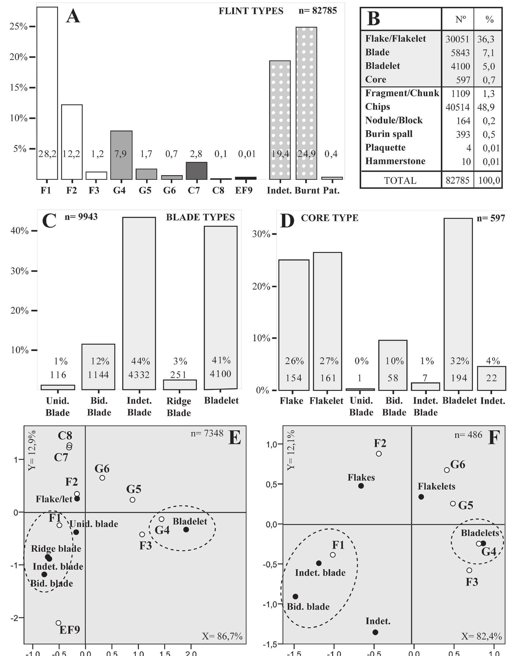 Figure 4. A. Total number and flint types from Beisamoun, B. General breakdown of the lithic assemblage by major technologica categories, C-D. Breakdown of the blades and cores, E-F. Correspondence analyses with the variables flint type and blank and cor type respectively. (Note that indeterminate, burnt and patinated artefacts have not been included in the correspondence analyses  In addition, for statistical reasons, flint type EF9 (three cores) and the only single-platform blade core have not been included i1 the later analysis F) 
