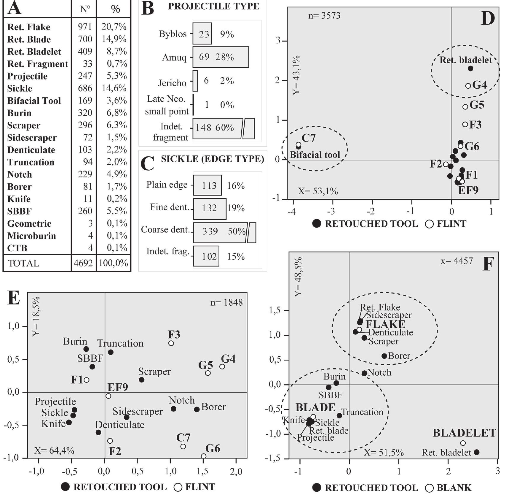 Figure 9. Retouched tools from Beisamoun: A. General breakdown, B. Projectile, C. Sickle types, D. Correspondence analysis with retouched tools (geometrics, microburins and CTBs not included) and flint types (indeterminate, burnt and patinated not included), E. Correspondence analysis with a selection of the most common and diagnostic formal tools and flint types (indeterminate, burnt and patinated not included), F. Correspondence analysis with the same selection of retouched tools and the three main blanks (flakes, blades and bladelets) (Note: to facilitate visual interpretation of the  correspondence analysis D, only two categories of tool types (‘bifacial tools’ and ‘retouched bladelets’) were labelled. These two categories have not been included in subsequent analysis E, which complements the former) 