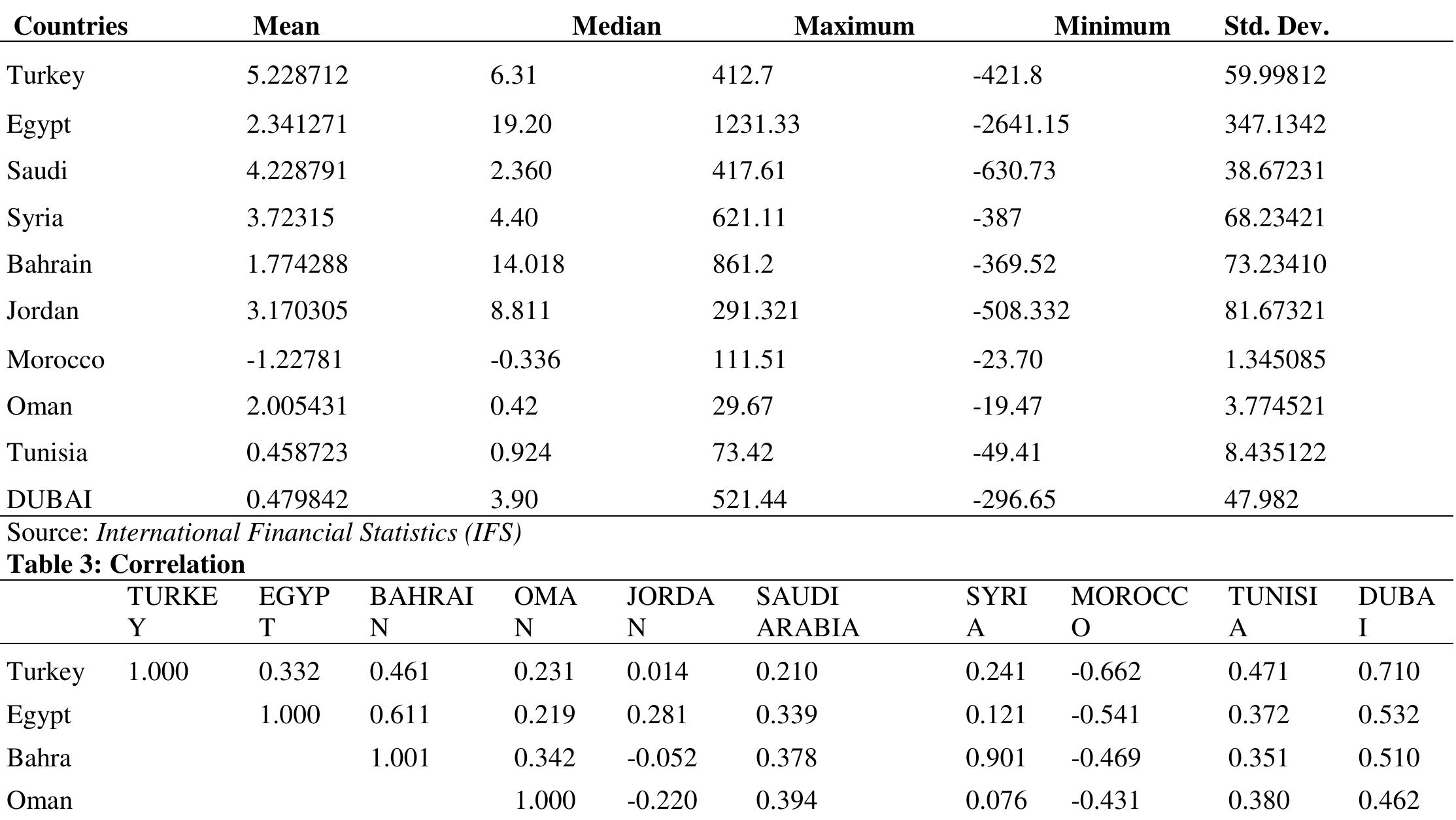 Table 2 - An Analysis of MENA Countries Spread CDS and their