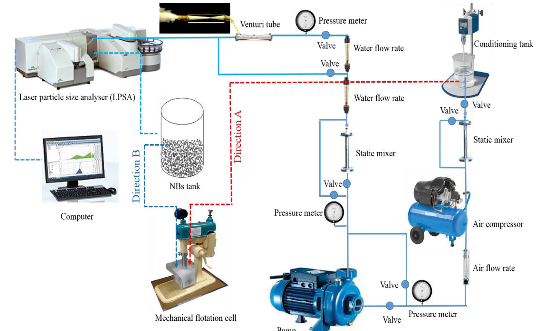 Fig. 2. A schematic view of the developed NB generation system. 