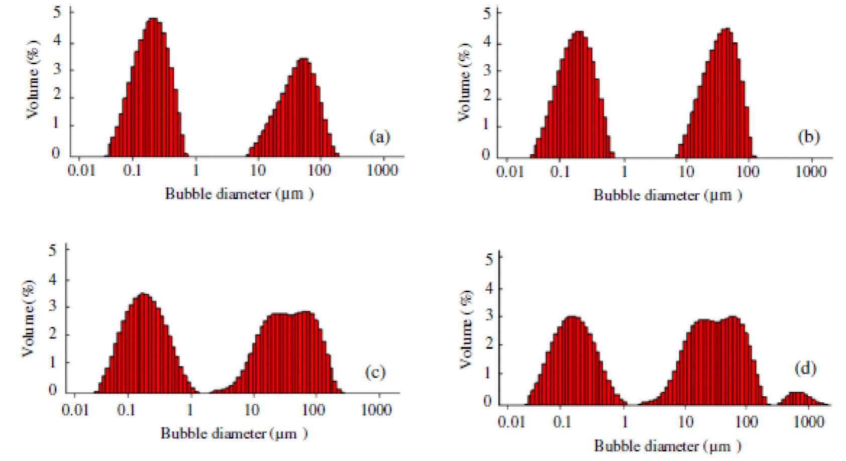 Fig. 4. Effect of the time on NBs size distribution using MIBC frother (a) after generation, (b) 1 min, (c) 5 min and (d) 10 min [32].  Fig. 6 shows the Rmax of the coarse particles in three classes (—425 + 300 um, —300 + 212 um and — 212 + 106 um) at the airflow rate of 30 I/h. It compares the results obtained by conventional flotation and with DDA, PO, MIBC and A65-NBs. In the absence of NBs, the values of the ultimate recoveries are 40.7% (—425 + 300 um), 56.8%  reported by Cho and Laskowski [64]; Calgaroto et al. [65]. In this scope, Pourkarimi et al. [45] tested five different frothers at 100 mg/dm? i.e. MIBC, Aero 65, Pine 90 which is a modified version of pine oil, PEB 70 (alcohol based frother), Flo-Y-S (mixed fatty acid) and Apirole. They sorted them based on the obtained dso (nm) of the created bubbles with an identical generation method as Pine 90 < Apirole<Aero 65 < MIBC<PEB 70, however, the rea- son of such behavior was overlooked. Our finding is in good agree- ment with their outcomes concerning the joint frothers (A65 < MIBC). Apparently, A65 can significantly change water-air interface and bubble characteristics than MIBC. This can be most likely related to its molecular weight and ionic strength which both are greater for A65. In other words, A65 can be more influen- tial on the surface charge that needs additional zeta potential measurements. 
