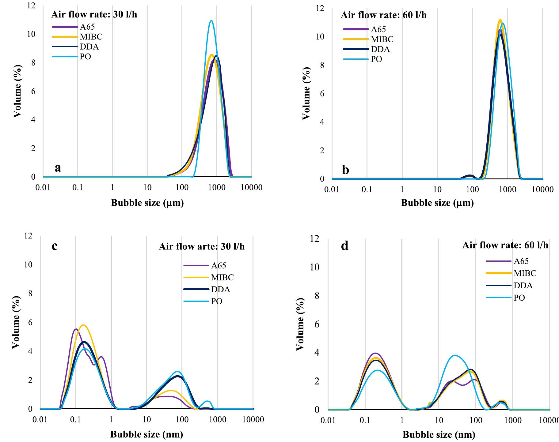 Fig. 5. BSD of generated CBs (a and b) and NBs (c and d) by A65, MIBC, PO and DDA.  The same procedure has been carried out to assess the recovery of coarse particles versus air flow rate of 60 I/h with and without NBs (Fig. 7). In the absence of NBs, the probability of detachment is higher, which decreases the recovery of coarse particles. It is observed that flo- tation experiments have higher recoveries with NBs than those without them. Indeed, the NBs jointed to conventional bubbles (CBs) increase the flotation recovery of quartz in all size fractions. In attendance of  The experimental results with NBs indicate that the recovery tends to increase more than 21% with DDA-NBs, even without adding any frother. Rosa and Rubio [67] found almost similar improvement of about 23% for quartz particles (dso = 290 tum) in the presence of NBs (ds9 = 150-200 nm). For other reagents, flotation recovery decreases. 