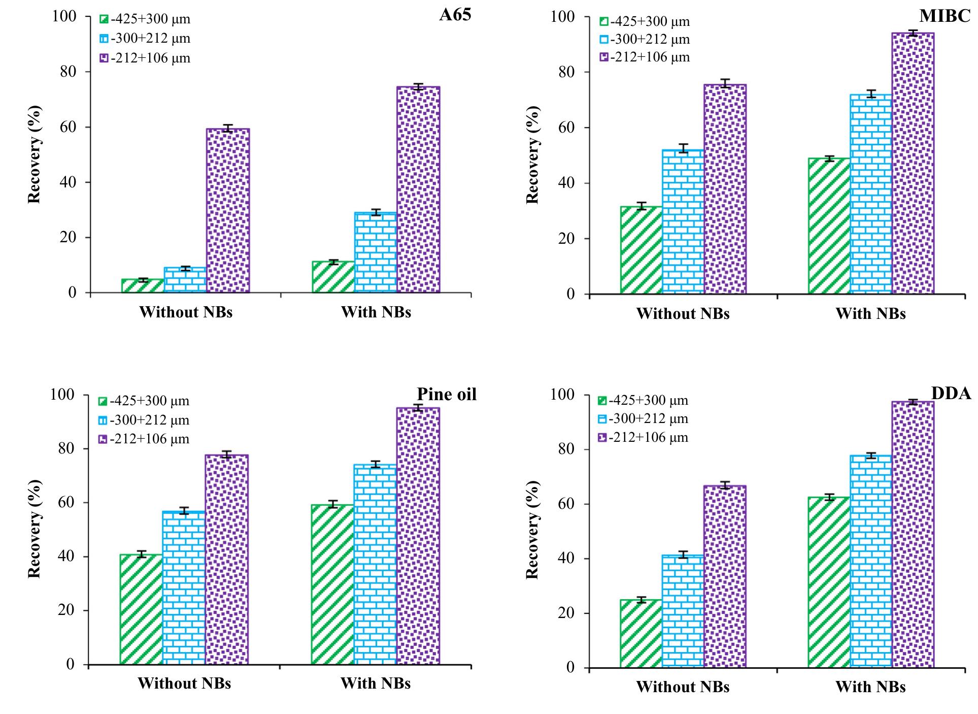 Fig. 6. Flotation recovery of coarse particles in the presence and absence of NBs (air flow rate: 30 I/h). 