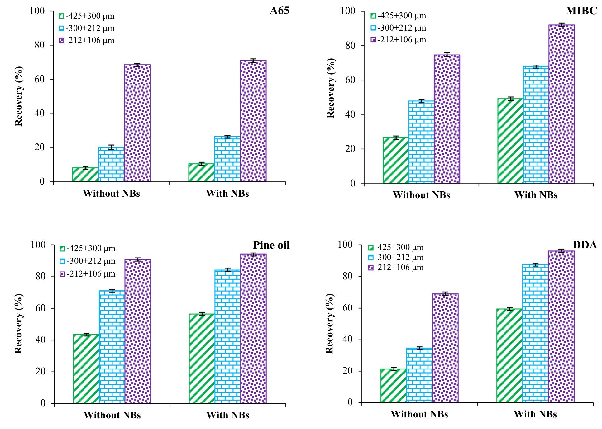 Fig. 7. Recovery of coarse particles flotation in the absence and presence of NBs (air flow rate: 60 I/h). 