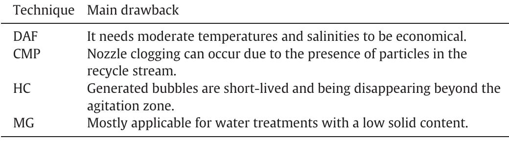 The list of commonly used techniques to produce bulk NBs and their main restrictions. 