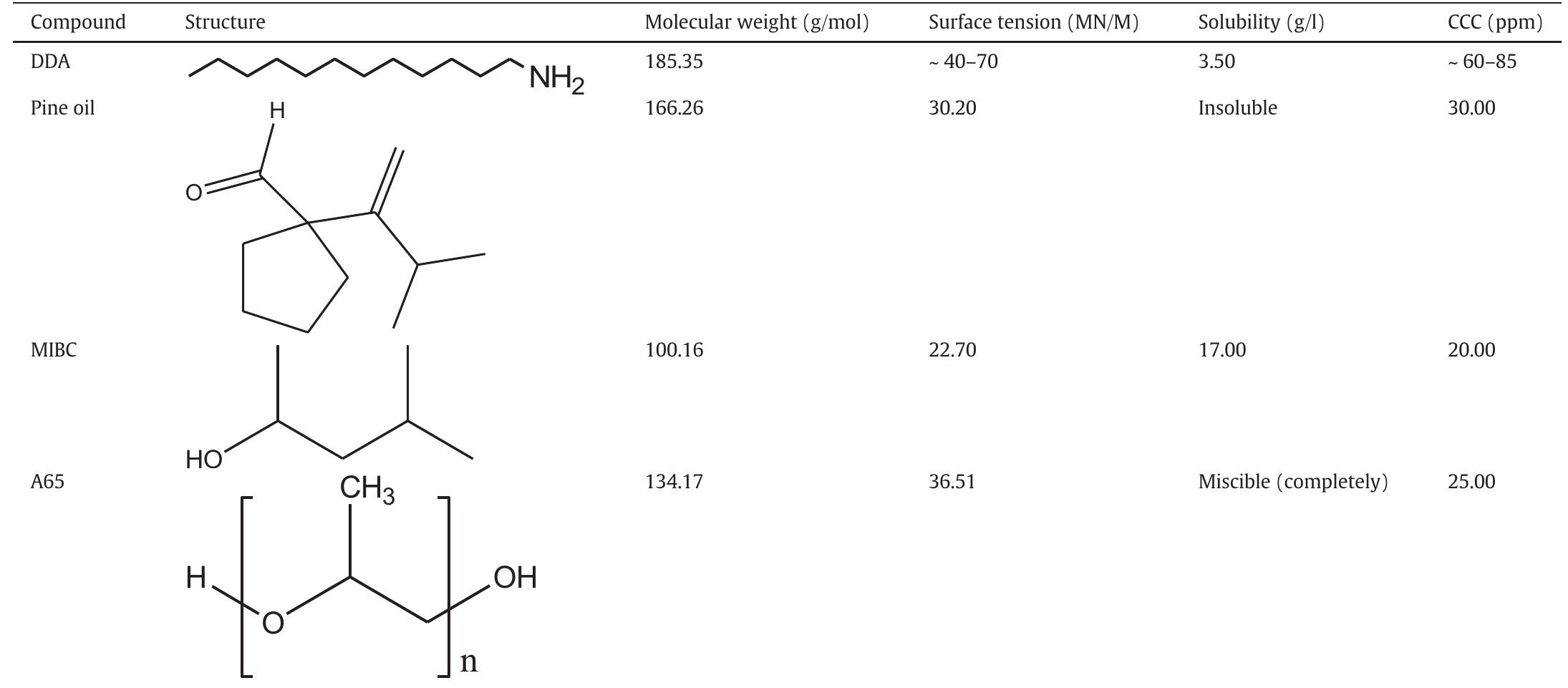 Physiochemical properties of the surfactants.  Table 4 