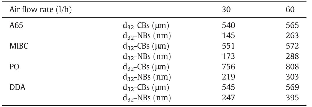 Mean bubble diameters (d32) given for the applied reagents.  Table 5 