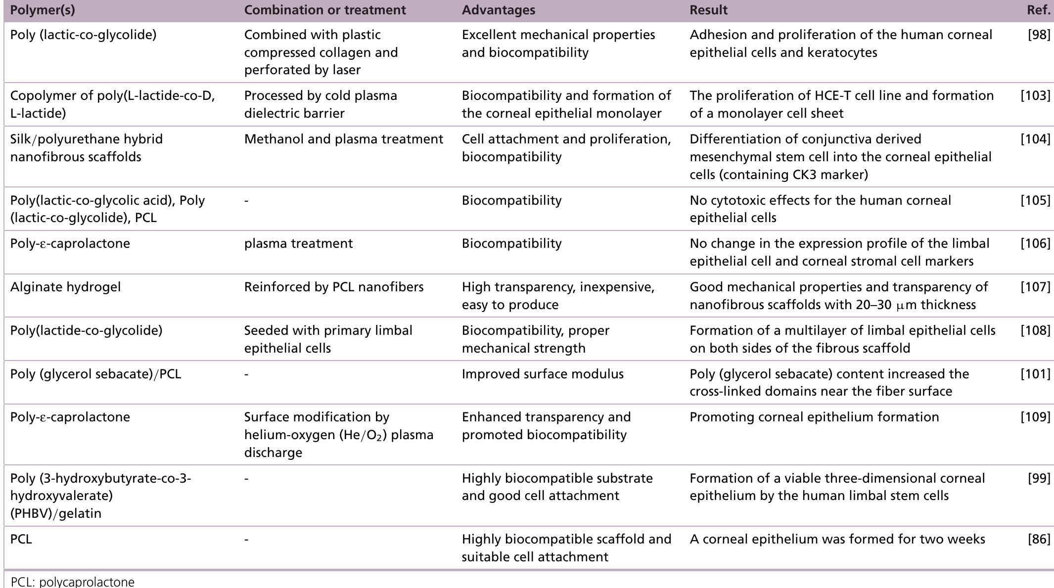 Nanofibrous scaffolds for corneal epithelial tissue