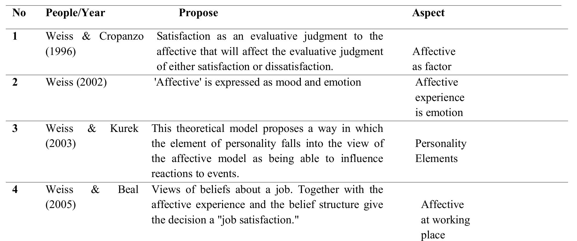 Table 1: Evolution of AET Theory  The conclusion explained by Weiss & Cropanzo through this theory is that job satisfaction is the same as affective plus trust factor and form attitude. This theory is further revolutionized when Weiss (2002) enhances its consistency with the original objective of Weiss & Cropanzo's (1996) grounded theory of differences between satisfaction construct as evaluation, which considers evaluative judgment and affective, which was interpreted as mood and emotion. The evolution of this theory continues with Weiss & Kurek (2003), who furthered the contribution of this theory model by proposing a way in which the element of personality is reflected in the affective model as being able to influence the reaction to an event. On the basis of Weiss & Cropanzano's theory, they found an affinity between affective to satisfaction in which they clearly have shown the difference between cause and effect. Weiss & Cropanzo (1996) argue that through AET theory, satisfaction is an attitude that is considered to cease as merely a form of "evaluative judgment" of some part of the work, but not the whole, and is determined by the emotional experience. 