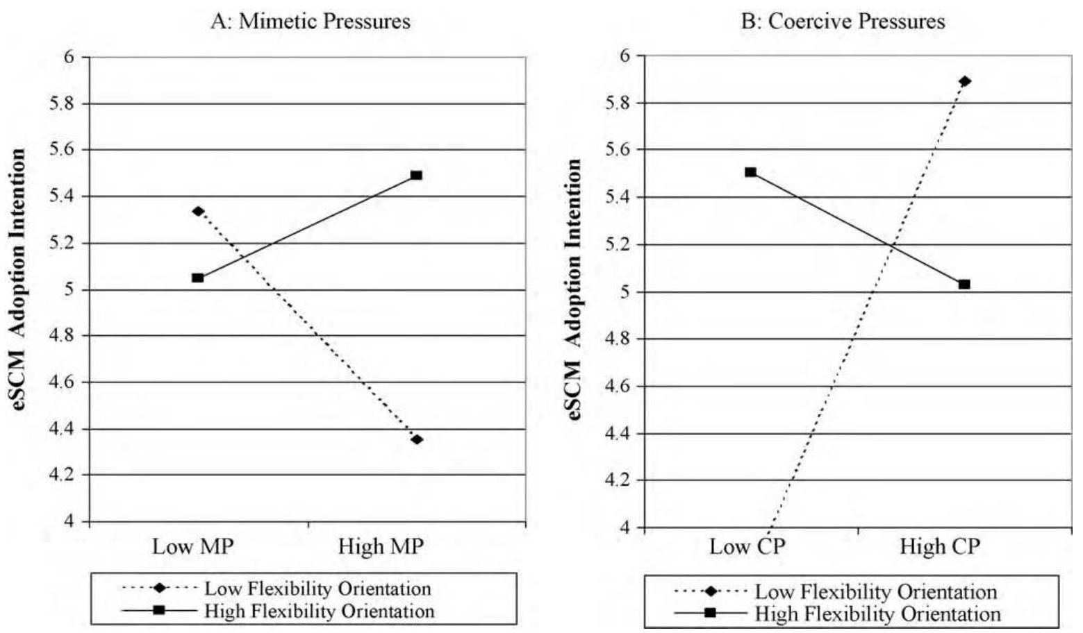 (PDF) The role of institutional pressures and organizational culture in ...