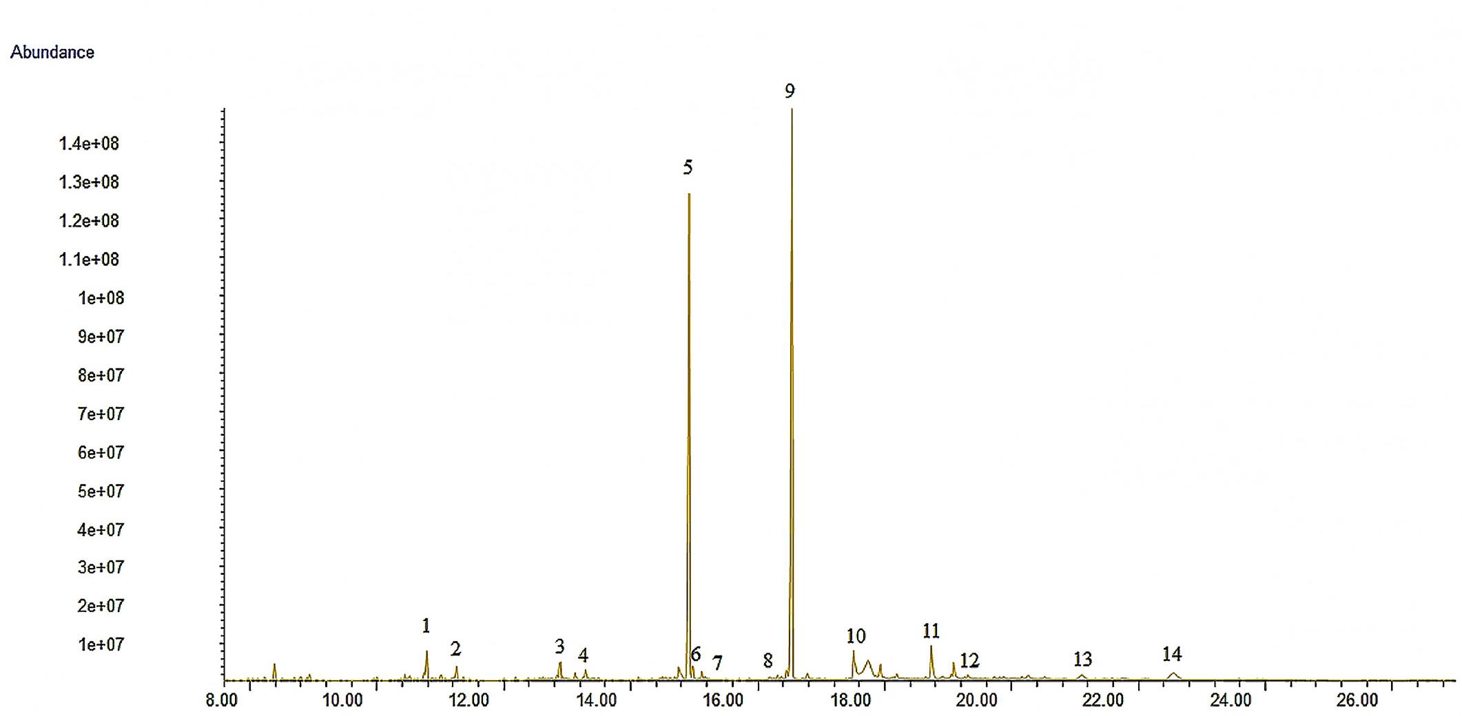 Fig. 5. Chromatogram for the organic residues extracted from vessel 14546.Compounds identified: 1: Phenol, 2, 4.bis (1,1-dimethylethyl); 2: Hexadecane; 3: Tetradecanoic acid; 4: Pentadecanoic acid; 5: Hexadecanoic acid; 6: Methyl-3-(3,5-diterbutyl-4-hydroxyphenyl) propionate; 7: Heptadecanoic acid; 8: 9-octadecenoic acid; 9: Octadecanoic acid; 10: Hexadecane, 2,6,10,14-tetramethyl; 11: Nonadecane; 12: Tetracosanoic acid; 13: Hexacosanoic acid; 14: Octacosanoic acid. 