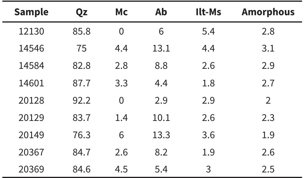Table 3: Semiquantitative percentages of X-ray diffraction analyses of funerary goods from Pefialosa. 