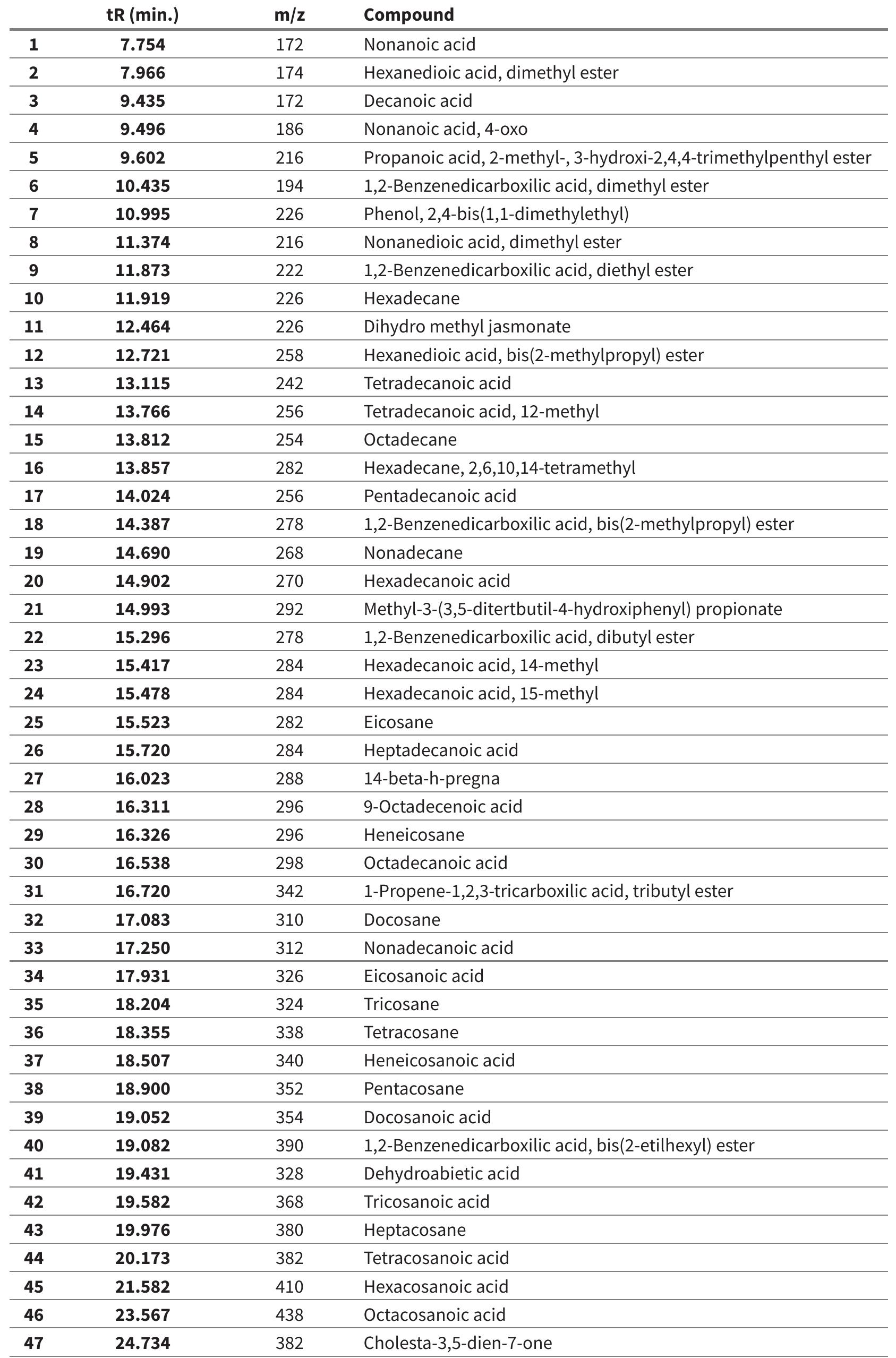 14546 14584  14601: 20128: 20129: 20130: 20149: 20367: 20369:  + 7; 10; 13; 16; 17; 19;20;21;26;28;30;44;45;46.  + 8313315316;18;19;20;25;29;30;32;34;36;38;40;43;44;45:47. 2343638;93113;17;18;19;20;25;26;27;29;30;32334;35;36;39;42;43;44:;45. 335312;18;19;20;25;27;29;30;32;36;40;41. 7;10313;16;19;20;25;26;27;29;30;32;34;36;39;41;42;44. 7;13315317;18;20;25;29;30;31;32;36;39;42;43;44;45. 1;7;10;13314;17;20323;24;26;28;30;33;34;37;40; 41;42;44;45:46. 13317;20;21;22;26;28;30;31;32;38;40. 93133153;18;19;20;21;22;25;27;29;30;32;36;40.  Table 4; Peak assignment to compounds identified (% assignment greater than 90%), retention time (tR) and m/z selected, 