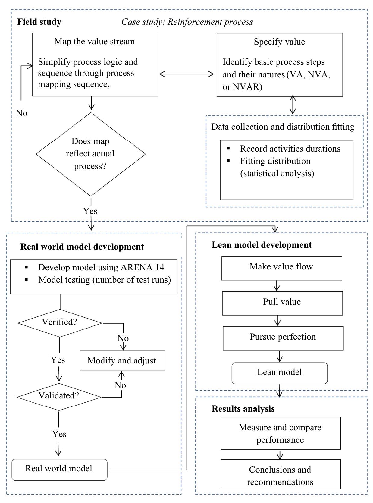 (PDF) Lean construction and simulation for performance improvement: a ...