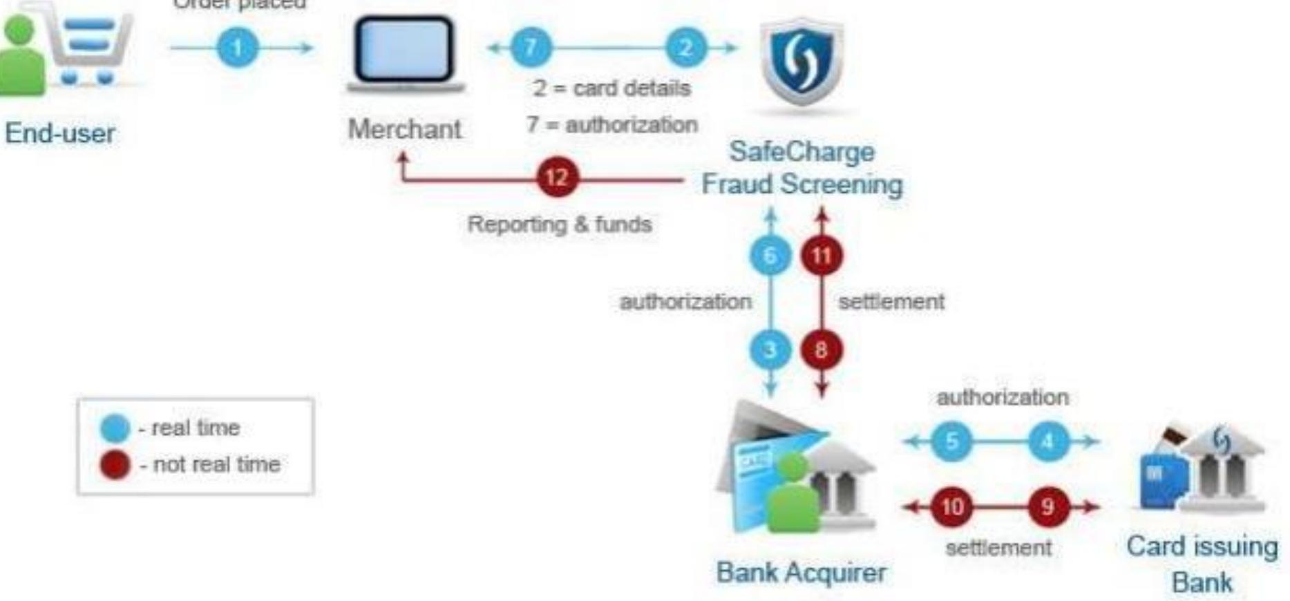 (PDF) Designing a conceptual Security Framework for Secure Online ...