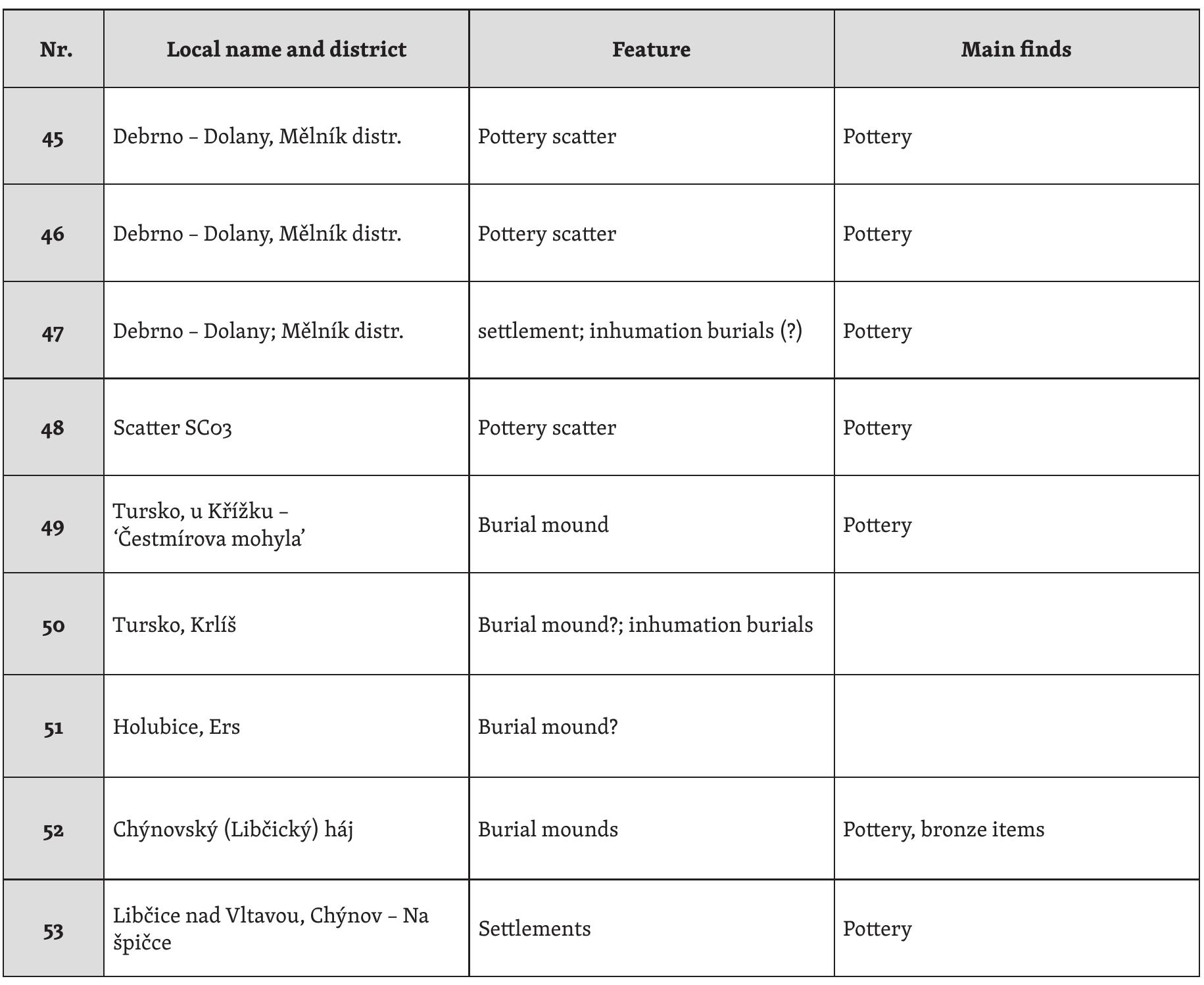 Tab. 1: List of the most important archaeological sites and finds in the surroundings of the Minice hillfort. Abbreviations: Ne - Neolithic period; EEn - Early Eneolithic period; MEn - Middle Ene- olitic period; LEn - Late Eneolithic period; EBA - Early Bronze Age; MBA - Middle Bronze Age; LBA - Late Bronze Age; FBA - Final Bronze Age. 