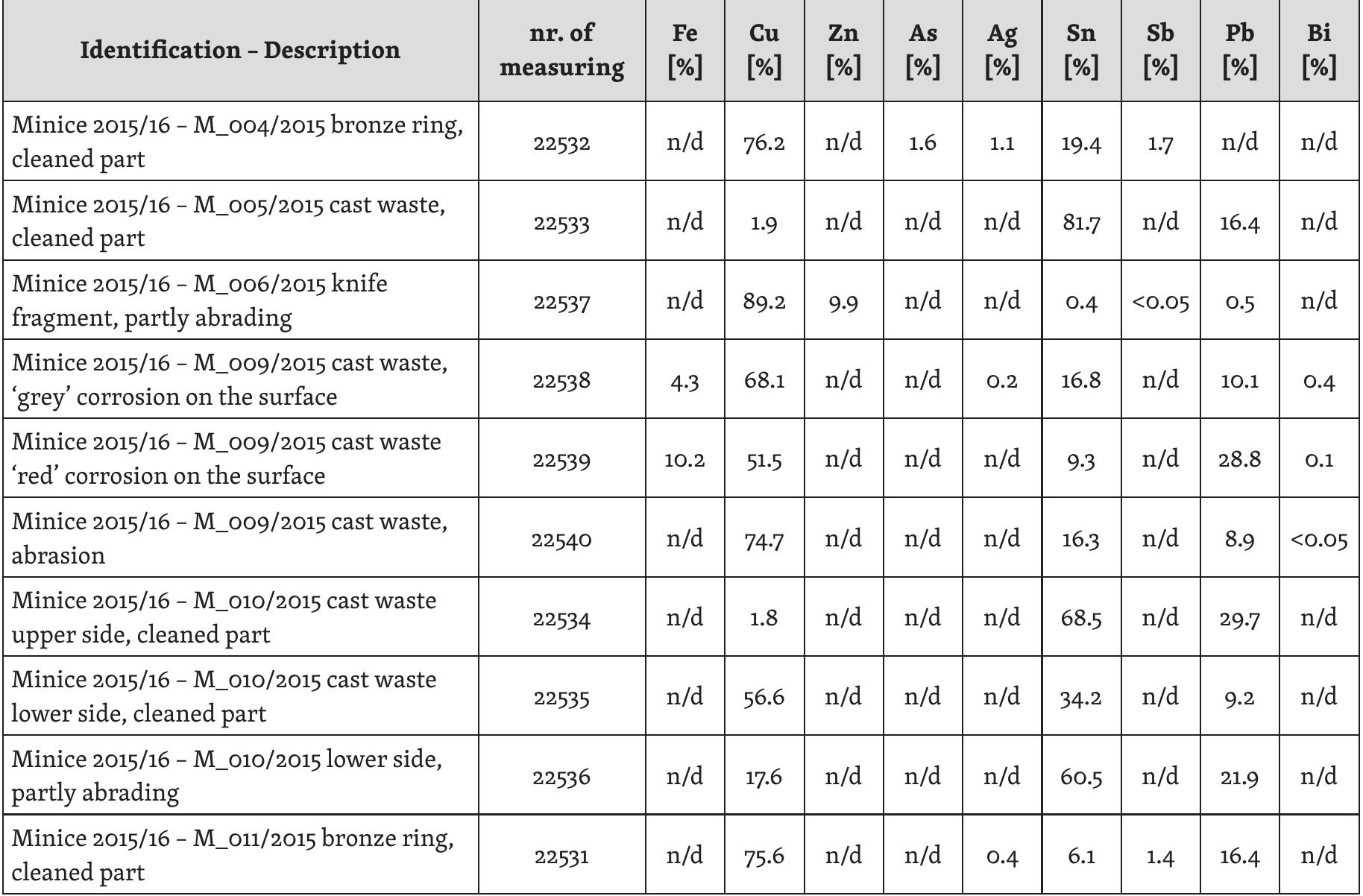 Tab. 3: Result of spectrometric analyses of selected metal artefacts from Minice hillfort.  e territory of the modern Czech Republic (FRANa et al. 1997, 91).  Two bronze casting spills/lumps were found north-east of the Northern annexe of tl inice hillfort, two more in the area of the Western annexe (Tab. 2:10, 15, 17-18; Fig. -8,10). The group has shown a high variability of the detected elements. The sample M.o: ‘ab. 2:13; Tab. 3: M_005/2015) from the Western annexe, shows a high percentage of tin (‘  .7%) and a low percentage of lead very rare; furthermore, the pub e oxide mineral cassiterite SnO>2  —  (Pb 16.4%). The occurrence of raw tin during prehisto ished prehistoric finds of tin are usually in the form | FRANA et al. 1997, 180). Consequently, our well-preserve  agment could rather belong to recent material. Another casting spill/lump M.o10 (Tab. 2:1  ab. 3:M_010/2015), from the nort cted elements. Therefore, the ana  h-western area, features an apparent heterogeneity of ¢ yses were taken from three different places. The sampl  om two places have shown a high percentage of tin (Sn > 60 %) anda significant percenta: ‘lead (Sb 21-29 %), the percentage of copper is very low, the ratio of the metals in the all untypical, as is the precipitated copper on the surface. For these reasons we tend to classi  is fragment as recent material. 
