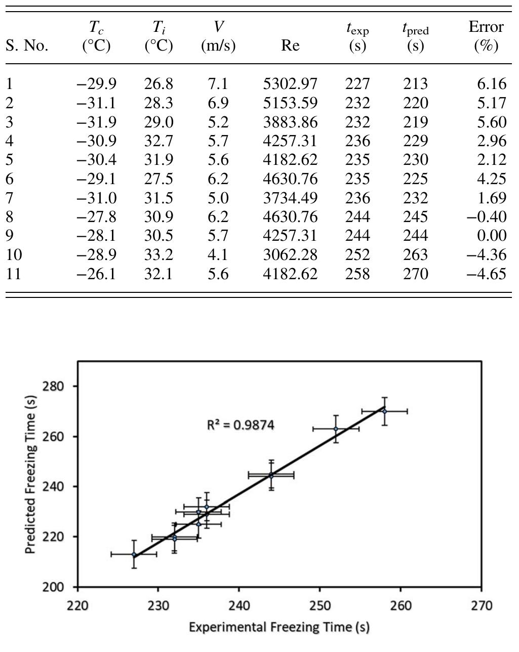 (PDF) Study of Heat Transfer and Freezing Time-Temperature Behavior of ...