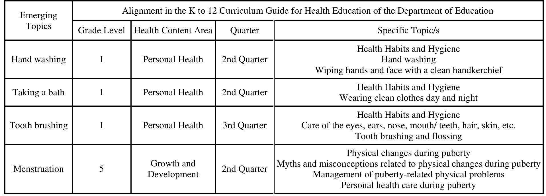 A semi-detailed curriculum map aligning the emerging topics