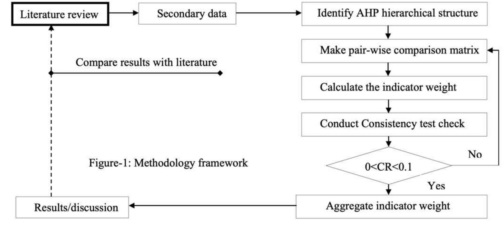 The sub-criteria are contained in two subsets to enable the selection of appropriate decision protocol. Handfield et a/. (2002) mentioned that AHP will not be clear substitute thinking for the decision-maker, but it organises thoughts and inputs for the development of process and procedures.  The following section depicts the AHP systematic development for the study as summarised and presented in a schematic form in Figure-1.  Analytical Hierarchy Process (AHP) 