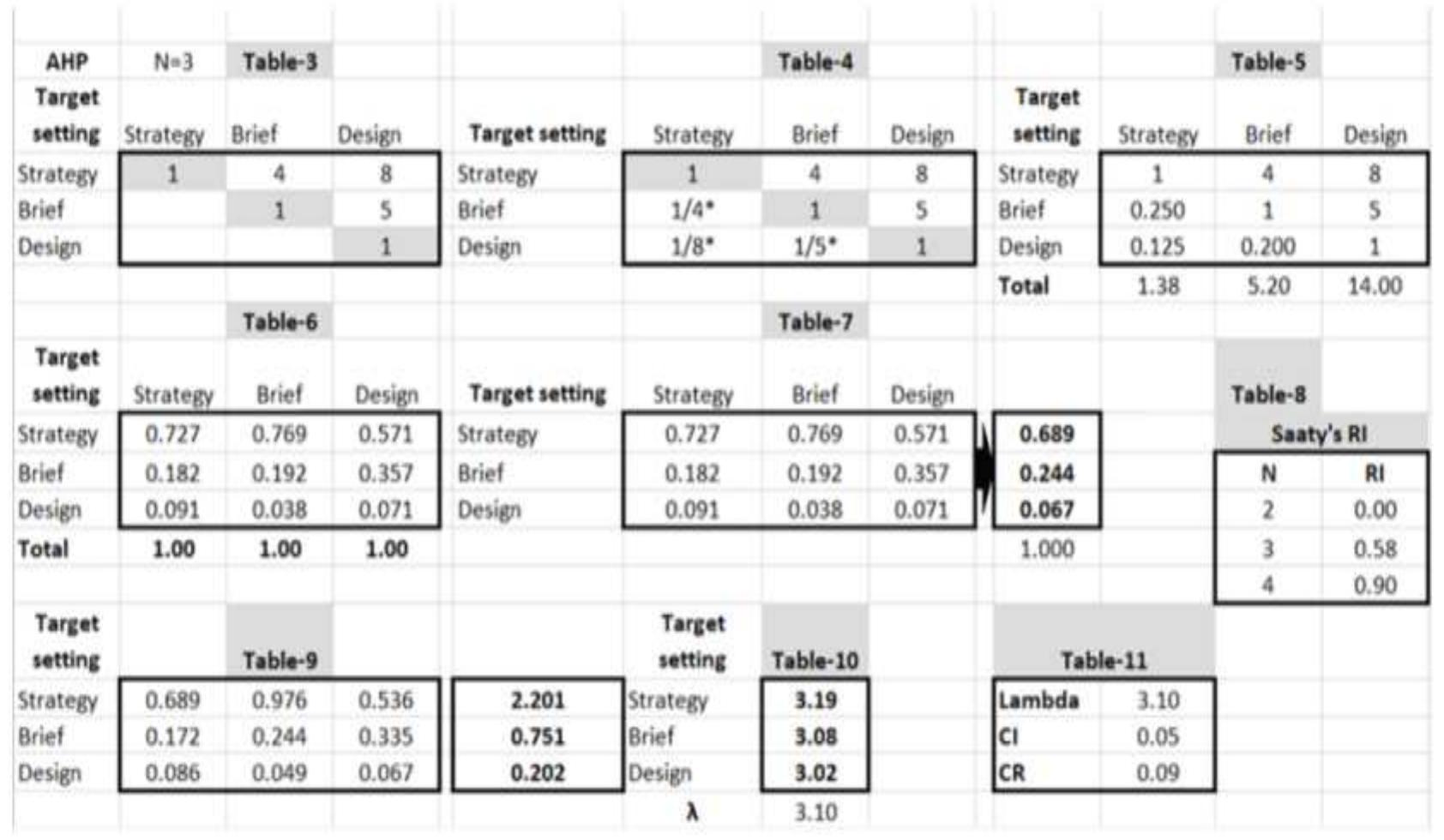 Tables 3-11: Analytical Hierarchy Process analysis method (Target setting subset) 