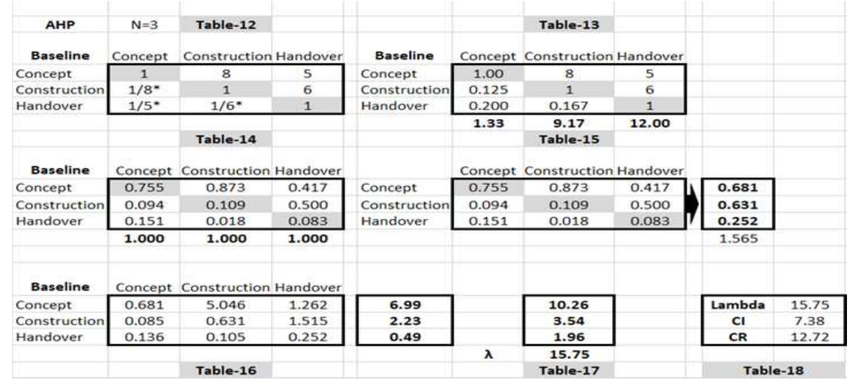 Tables 12-18: Analytical Hierarchy Process analysis method (Baseline subset).  Lambda (A) from Table 10. Therefore, use Equation-1; 4 = (3.10 - 3) / (3-1) = 0.05 