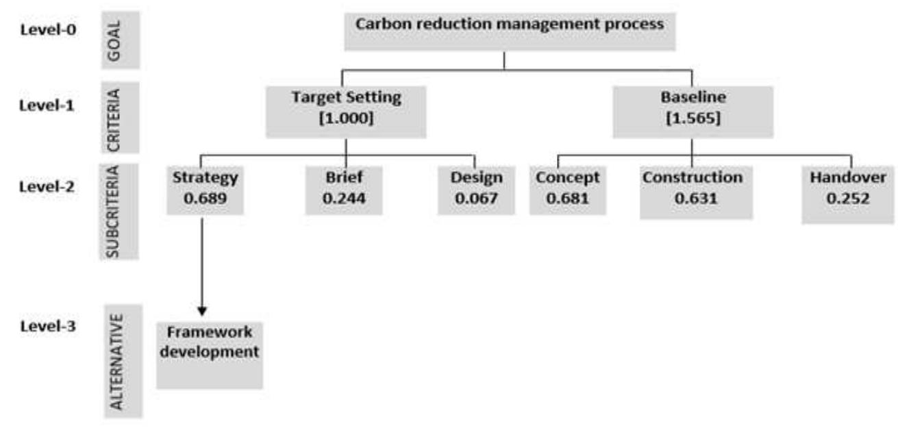 The purpose of the analytical hierarchy process in this study is to determine competing decision-making across the sub-criteria, which is required in deciding on the appropriate protocol in developing a process management approach. A look at Figure-3, the aggregate weight of sub-criteria revealed a positive indication at level-1, with 'Baseline' subset weight score of 1.565. The reason for such a high score is that carbon emission reduction is most likely to occur during the concept design and construction phases, but less likely to occur during the handover phase. A look at level-1 in Figure 3, "Target subset' weight scores 1.000, which is less than the other subset by 0.565. Although, the selection for the decision making is based on sub- criteria with the highest weight score, and the Saaty's Consistency Ratio is fulfilled. ‘Strategy’ scored 0.689, and Consistency Ratio for the subset is 0.09 < 0.10, which is satisfactory.   The level-1 subset 'Baseline' when compared with Saaty's Consistency Ratio, is unsatisfactory with 12.72 > 0.10. The result is, therefore, rejected. Although, ther 