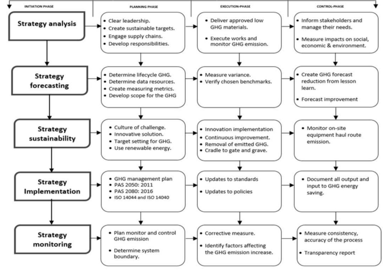 ‘he prominent finding that emerged from the study is the use of the analytical ierarchy process in using pairwise comparison calculation to select 'Strategy' from ets of sub-criteria. Maleka (2014, p.6) defined 'strategy' as a process of integrating ctivities and the allocation of scarce resources to meet objectives. Some scholars xpressed their views in discussing strategy; (Mintzberg, 1994) considers strategy as attern in a stream of decisions. (McKeown, 2011) debates that, a strategy is about haping the future to get desirable results. Subsequently, Maleka's model for the trategic Management Process is adopted. The model resulted in the development of igure 4, the Strategic Process Management Approach for Carbon reduction. The bjectives of the developed framework are to enable systematic goal setting in the us f strategic process management in reducing carbon emissions, starting from the  onder phase of a project. |  Every project is unique, and relevant project factors must t  ut into consideration in reducing carbon emissions. 