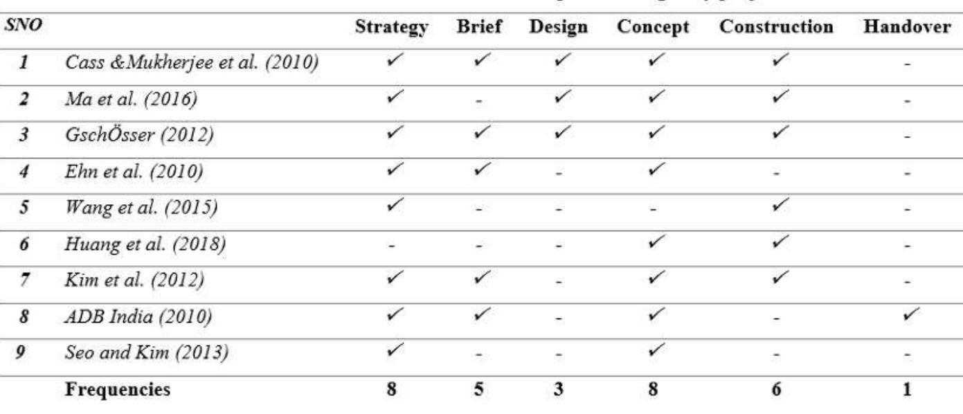 Phases of carbon estimation and reduction opinion in highway projects  Conduct Saaty's Consistency Test Check  Table 2: Frequencies of carbon reduction in highway projects at different stages (Authors)  The pairwise comparison matrix is converted to decimals to make it easier to work with. The Table-4 is converted to decimals in Table 5, and the summation values of each three respective column yield: {1.38, 5.20, 14.00}. The values in Table-6 are attained by dividing each column criteria with its total summation in Table 5; say (1/1.38 = 0.727, 0.250/1.38 = 0.182....... n). The concept in Table 6 is that each column summation must total equal to one: (1.00: 1.00: 1.00). The Table 7 is the average of each row in Table 6 to yield the weight score for each determined criteriot in level 2: (Strategy = 0.689: Brief = 0.244: Design = 0.067). Similar pairwise comparison calculation applies to Table 12 - 15 for the subset 'Baseline.' 