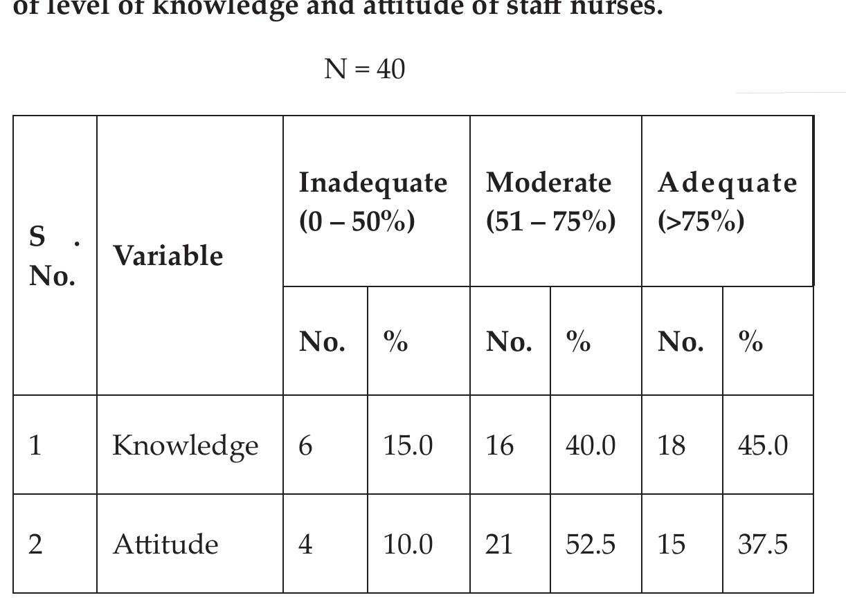 (PDF) Knowledge and Attitude of AIDS Patient's Among Staff Nurses in ...