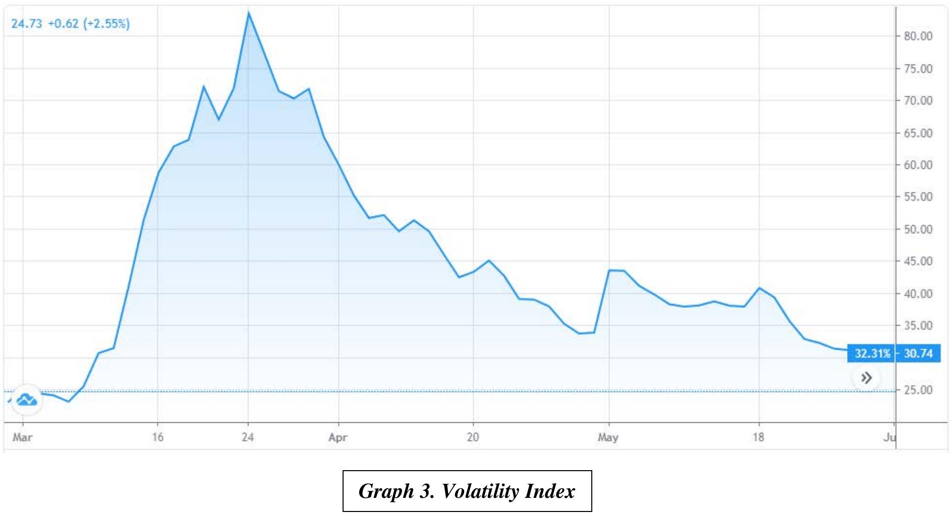 Figure 3 - from Impact of Covid 19-Pandemic on the Stock