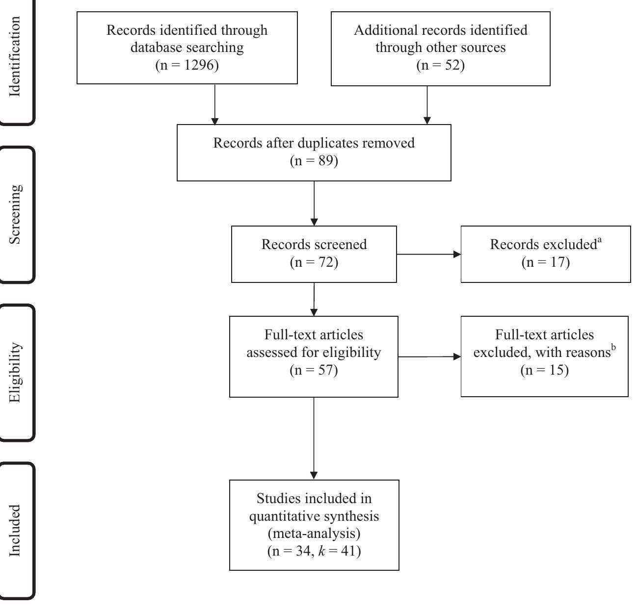 Notes. * Studies that focused on adult L2 readers only or L2 readers with learning disabilities were excluded. ° Studies that focused on L2 vocabulary as the only outcome measure or did not provide correlational data (even after we contacted the article authors) were excluded. 