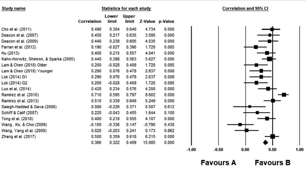Figure 3 Forest plot for the relationship between first-language morphological aware- ness and second-language word decoding. The results for the overall mean correlation are given in the last line. The full reference list of the studies included in the meta- analysis is available in Appendix S7 in the Supporting Information online. 