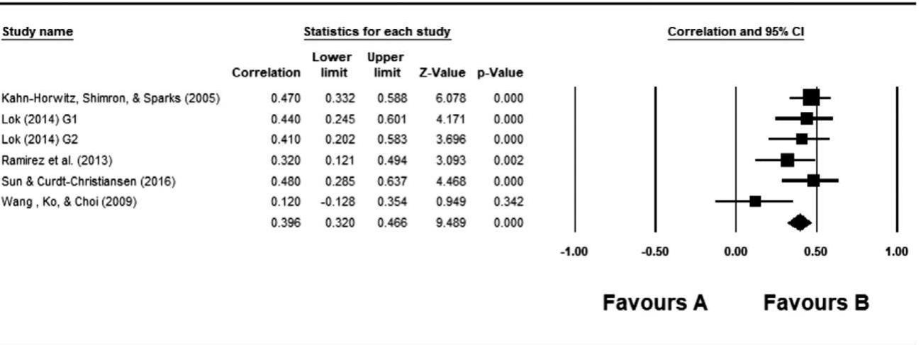 Figure 4 Forest plot for the relationship between first-language morphological aware- ness and second-language reading comprehension. The results for the overall mean correlation are given in the last line. The full reference list of the studies included in the meta-analysis is available in Appendix S7 in the Supporting Information online.  meta-analysis is available in Appendix S7 in the Supporting Information online. 