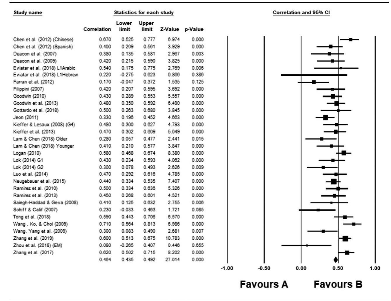 Figure 5 Forest plot for the relationship between second-language morphological awareness and second-language word decoding. The results for the overall mean cor- relation are given in the last line. The full reference list of the studies included in the meta-analysis is available in Appendix S7 in the Supporting Information online. 