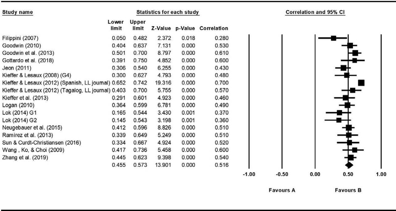 Figure 6 Forest plot for the relationship between second-language morphological awareness and second-language reading comprehension. The results for the overall mean correlation are given in the last line. The full reference list of the studies in- cluded in the meta-analysis is available in Appendix S7 in the Supporting Information online. 