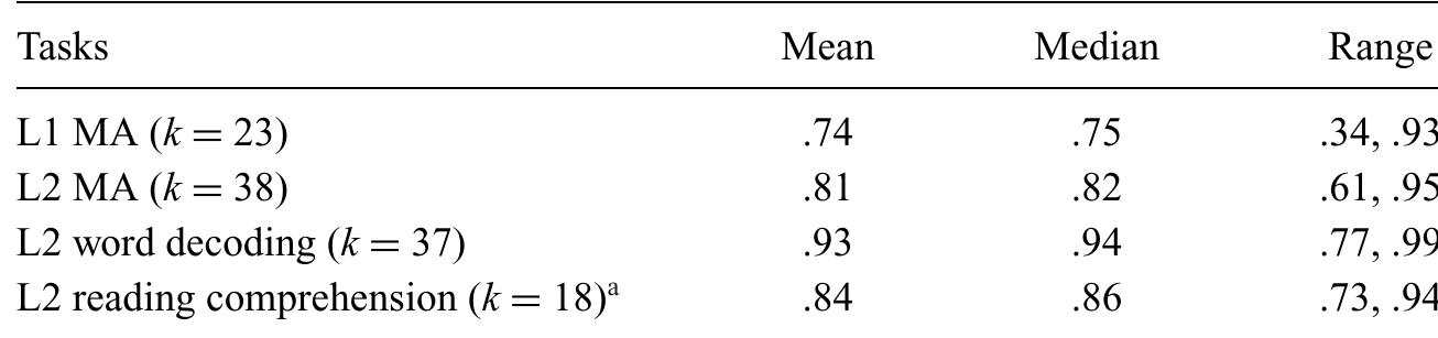 Note. *Reliability information for all 19 independent samples measuring L2 reading comprehension can be found in Appendix S1 in the Supporting Information online. For the final analysis of the relationship between L2 MA and L2 reading comprehension (k  = 18), we removed one outlier (standard residual = 3.18 for the Vietnamese subgroup of L2 English learners in the study by Kieffer & Lesaux, 2012). 