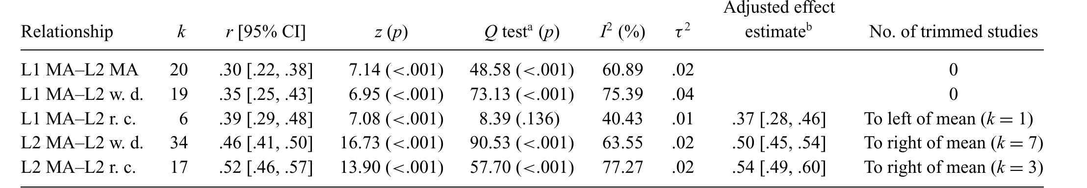 Note. L1 = first language; MA = morphological awareness; L2 = second language; w. d. = word decoding; r. c. = reading comprehension. "Heterogeneity test. b A fter trim and fill (random-effects model).  Table 2 Mean correlations for the five correlations 