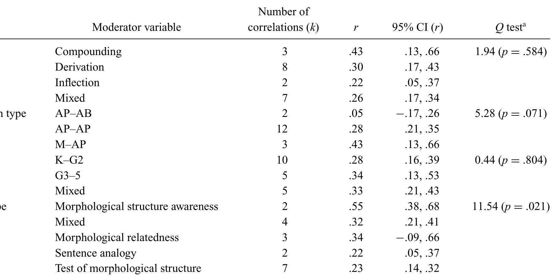 Note. Three one-sample subgroups were excluded from the analysis of the moderator L1—L2 writing system type; two one-sample subgroups were excluded from the analysis of the moderator MA measurement type. The exclusion did not alter the Q-test results. Details can be found  in Appendix S4 in the Supporting Information online. AP = alphabet; AB = abjad; M = morphosyllabary; K = kindergarten; G2 = Grade 2; G3—-5 = Grades 3 to 5; Mixed = mixed grade levels.  Ai ntawenneanastey tant  Table 3 Moderator analysis results for the relationship between first-language (L1) and second-language (L2) morphological awar (MA) 