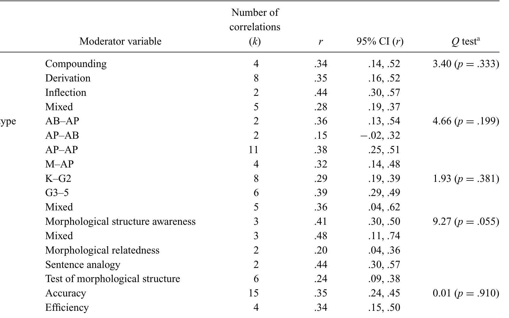 Table 4 Moderator analysis results for the relationship between first-language (L1) morphological awareness (MA) and second-langi (L2) word decoding  Note. Three one-sample subgroups were excluded from the analysis of the moderator MA measurement type; the exclusion altered the Q-tes result (O = 24.84, p = .001 before exclusion). Details can be found in Appendix S4 in the Supporting Information online. AB = abjad; AF  = alphabet; M = morphosyllabary; K = kindergarten; G2 = Grade 2; G3—5 = Grades 3 to 5; Mixed = mixed grade levels. 4Heterogeneity test. 