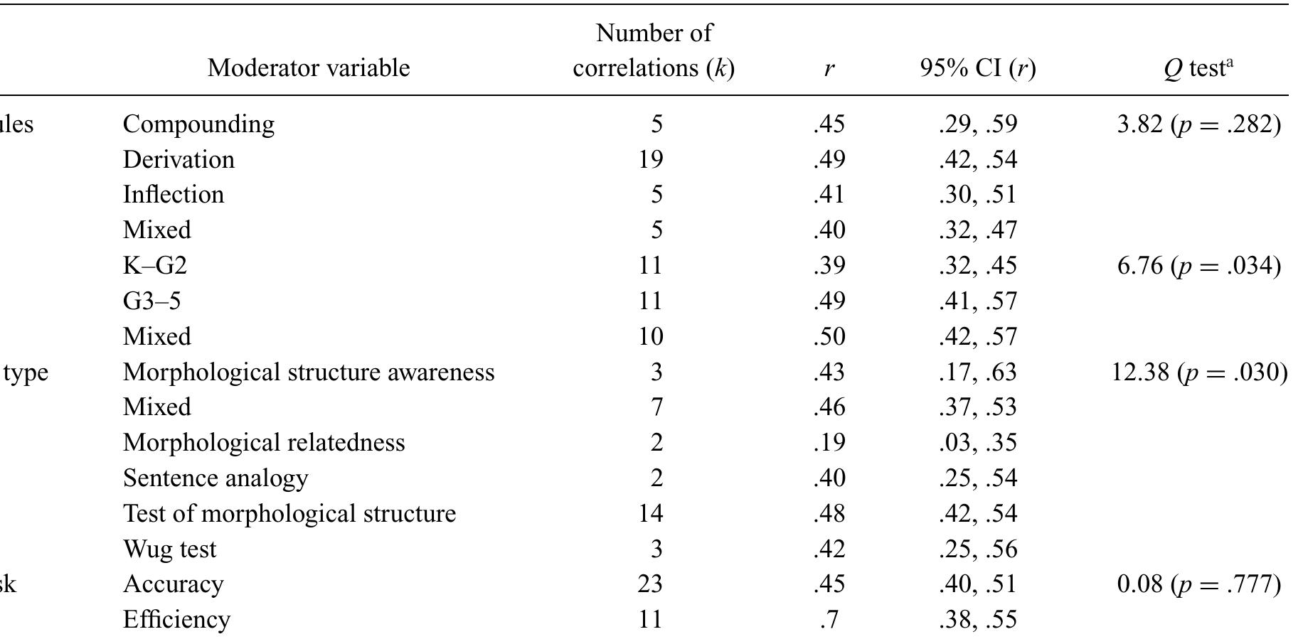 Note. Two one-sample subgroups were excluded from the analysis of the moderator age, which did not change the Q-test result. Three one- sample subgroups were excluded from the analysis of the moderator MA measurement type, which did not change the Q-test result. Details  can be found in Appendix S4 in the Supporting Information online. K = kindergarten; G2 = Grade 2; G3—5 = Grades 3 to 5. 4Heterogeneity test. 