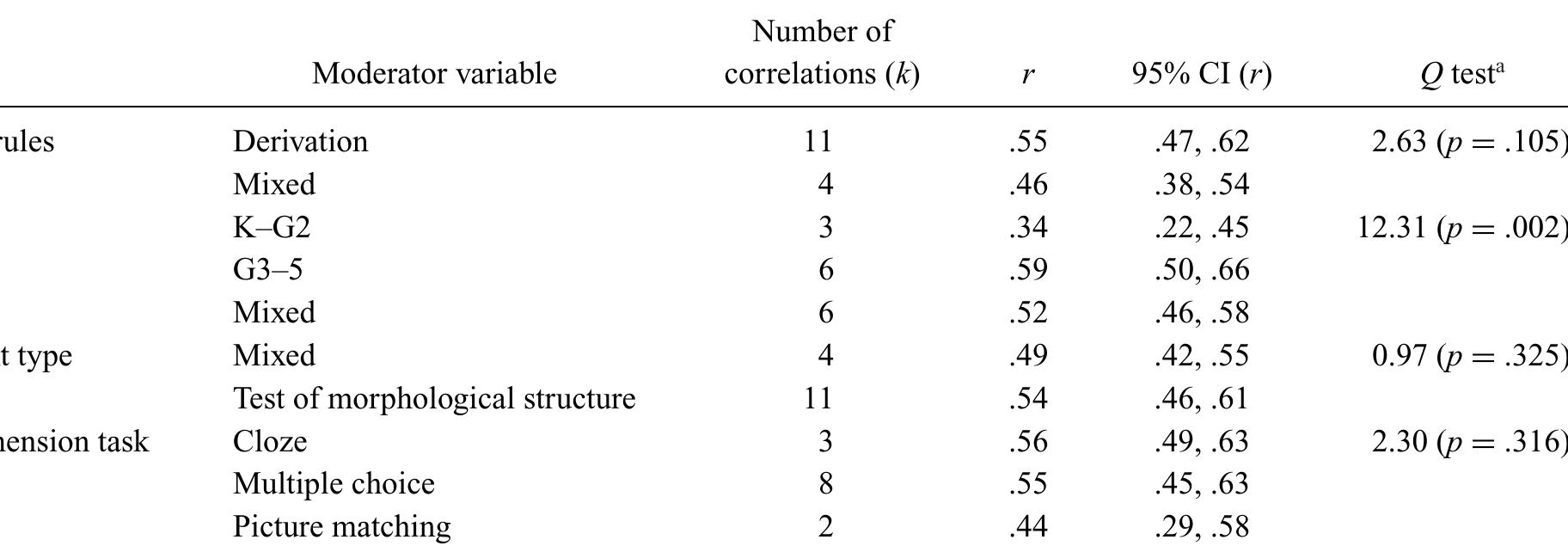 Note. Two one-sample subgroups were excluded from the analysis of the moderator word formation rules; the exclusion altered the Q-test result (QO = 7.25, p = .027 before exclusion). Two one-sample subgroups were excluded from the analysis of the moderator age (Q-test results were not altered); two one-sample subgroups were excluded from the analysis of the moderator MA measurement type (Q-test results were not altered); and four one-sample subgroups were excluded from the analysis of the moderator reading comprehension task (Q-test results were not altered). Details can be found in Appendix S4 in the Supporting Information online. K = kindergarten; G2 = Grade 2; G3—5 = Grades 3 to 5.  Table 6 Moderator analysis results for the relationships between second-language morphological awareness (MA) and second-language reading comprehension 