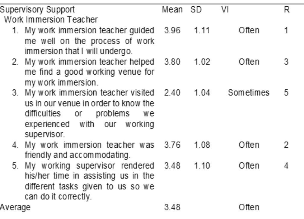 The table revealed that supervisory support from immediate