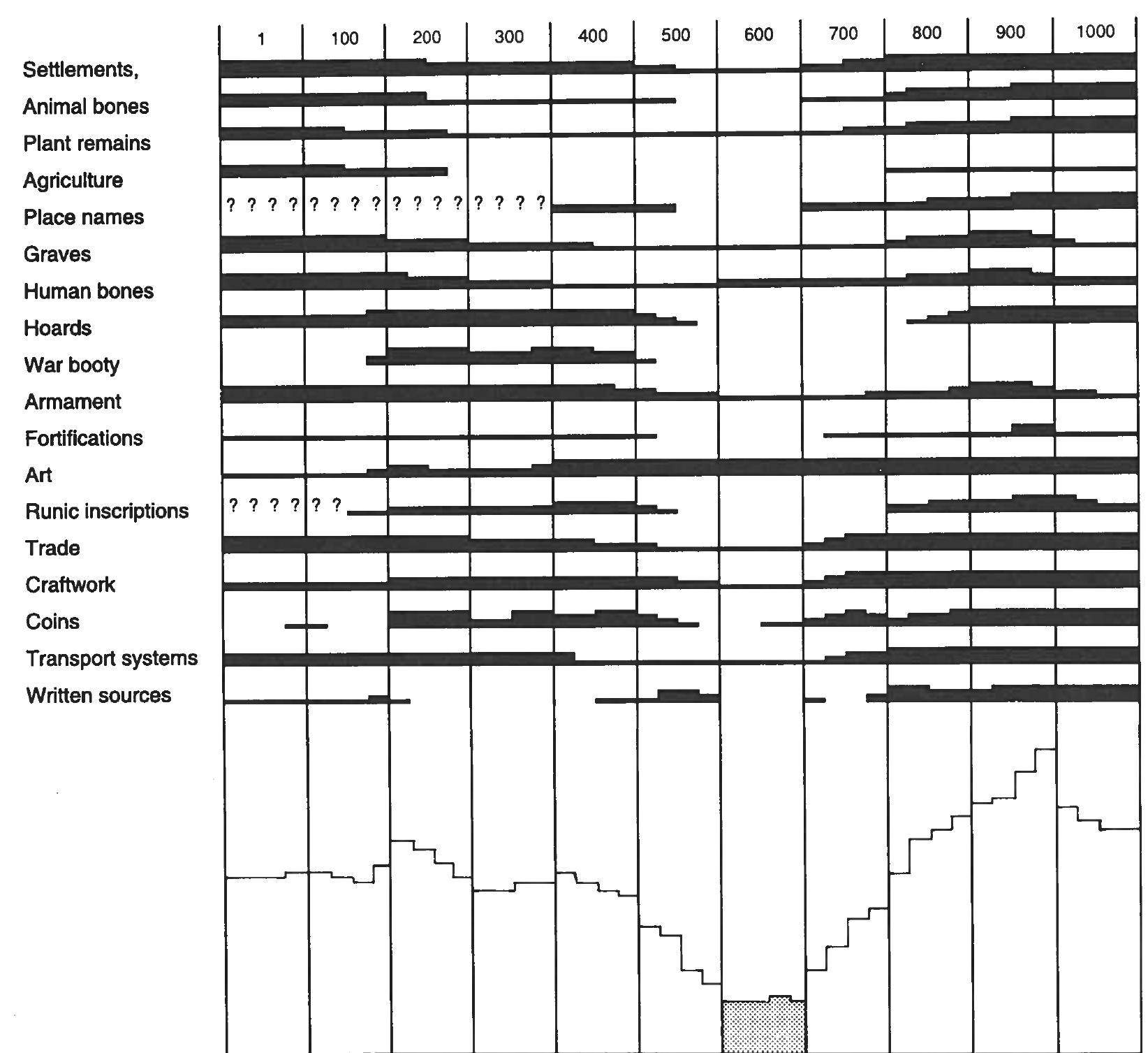 Fig. 2: The volume of archaeological finds from the Iron Age, roughly illustrated by Ulf Naésman. After Nésman 1991, 166 Fig. 1 